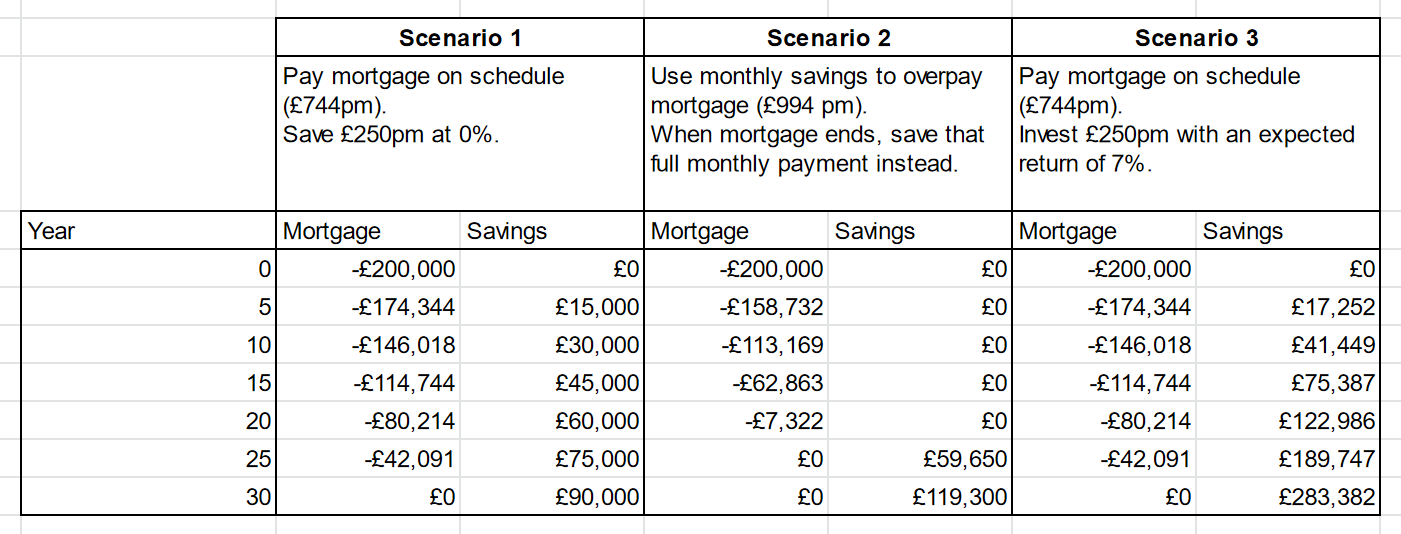 Mortgage overpayments vs investments UKPersonalFinance Wiki